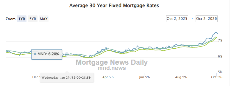 Mortgage News Daily average 30-year fixed mortgage rates, October 2, 2025 to October 2, 2026.