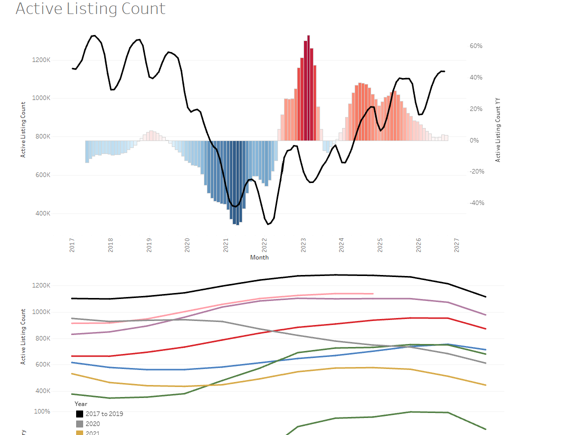 Active listing count chart, national housing inventory versus prior years.