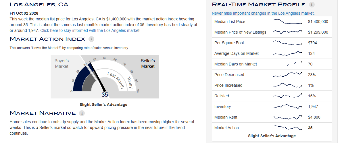 Los Angeles Altos market action index at 35, slight seller's advantage, Friday October 2, 2026.