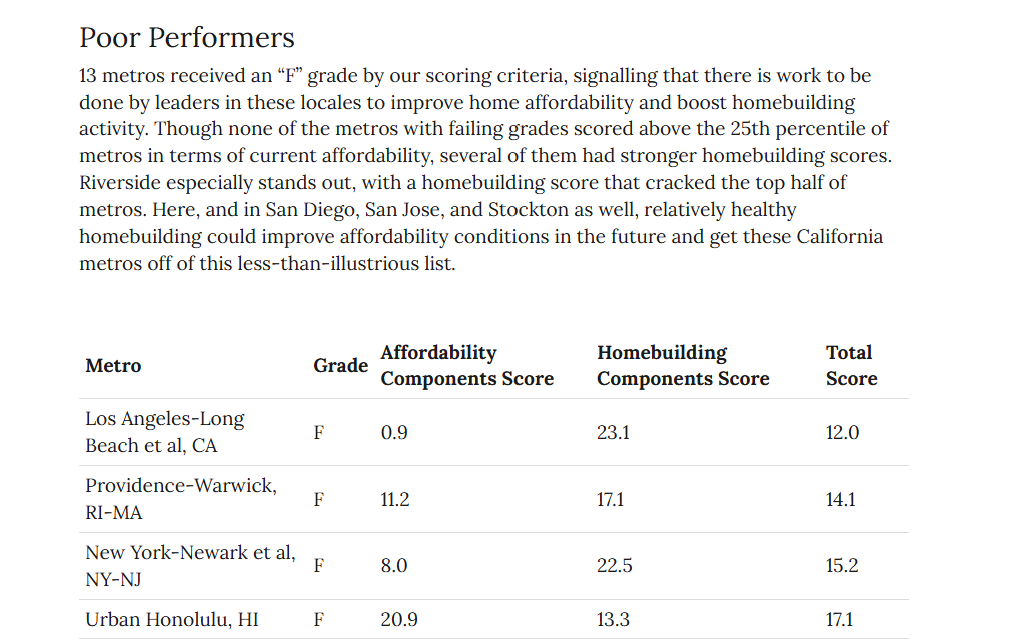 Realtor.com poor performers: Los Angeles-Long Beach receives an F.