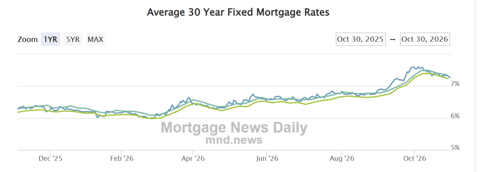 Average 30-year fixed mortgage rates over the past year, Mortgage News Daily