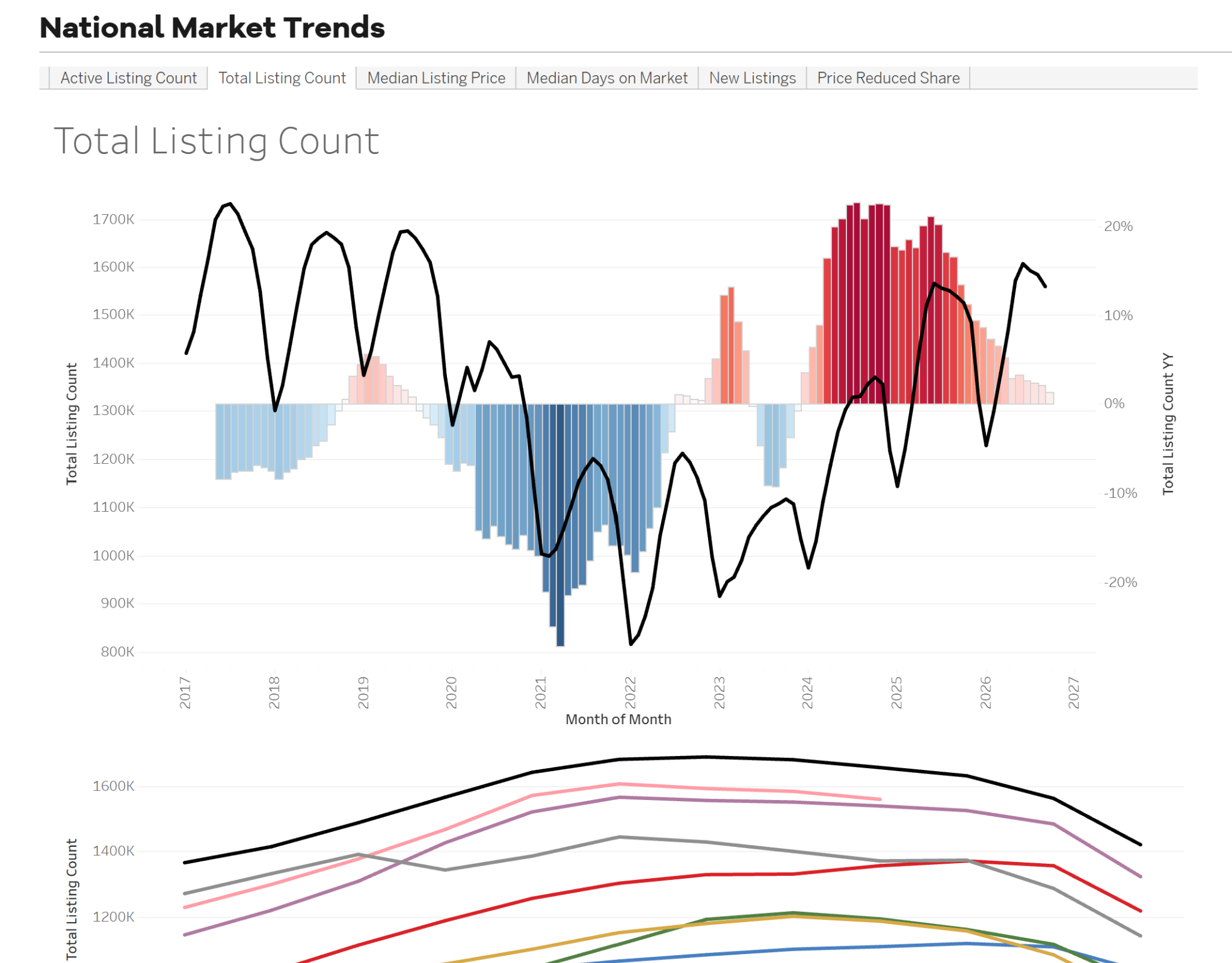 National market trends: total listing count compared with prior years