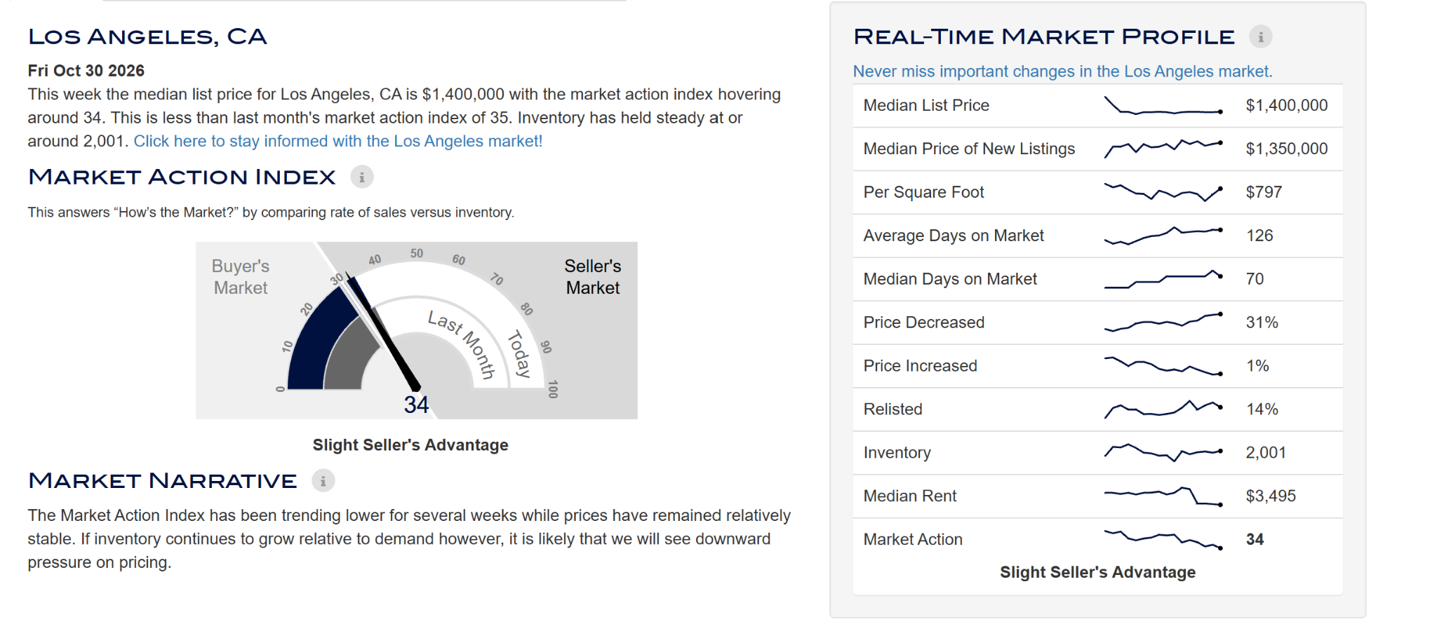 Los Angeles market action index and real-time market profile, Altos, October 30, 2026
