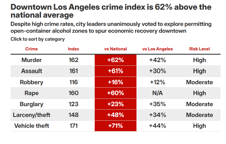Downtown Los Angeles crime index is 62% above the national average, by crime category