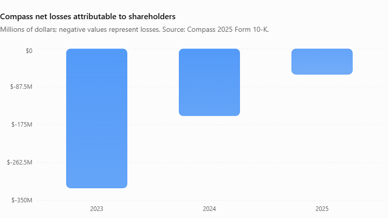 Compass net losses attributable to shareholders, 2023 to 2025, from the Compass 10-K