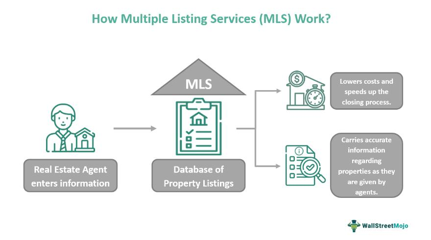 How Multiple Listing Services (MLS) work: agents enter listings into a shared database that is syndicated to buyers