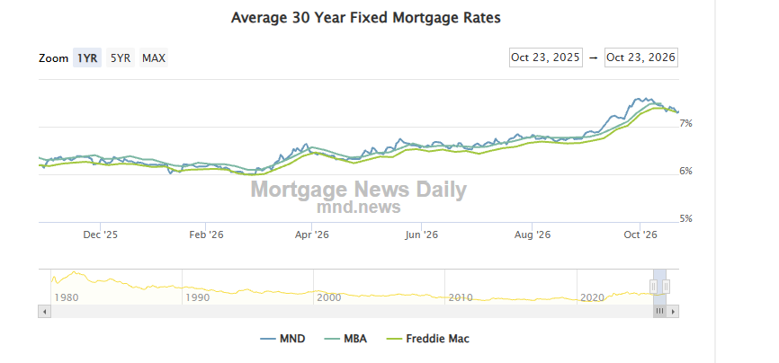 Average 30-year fixed mortgage rates, Mortgage News Daily