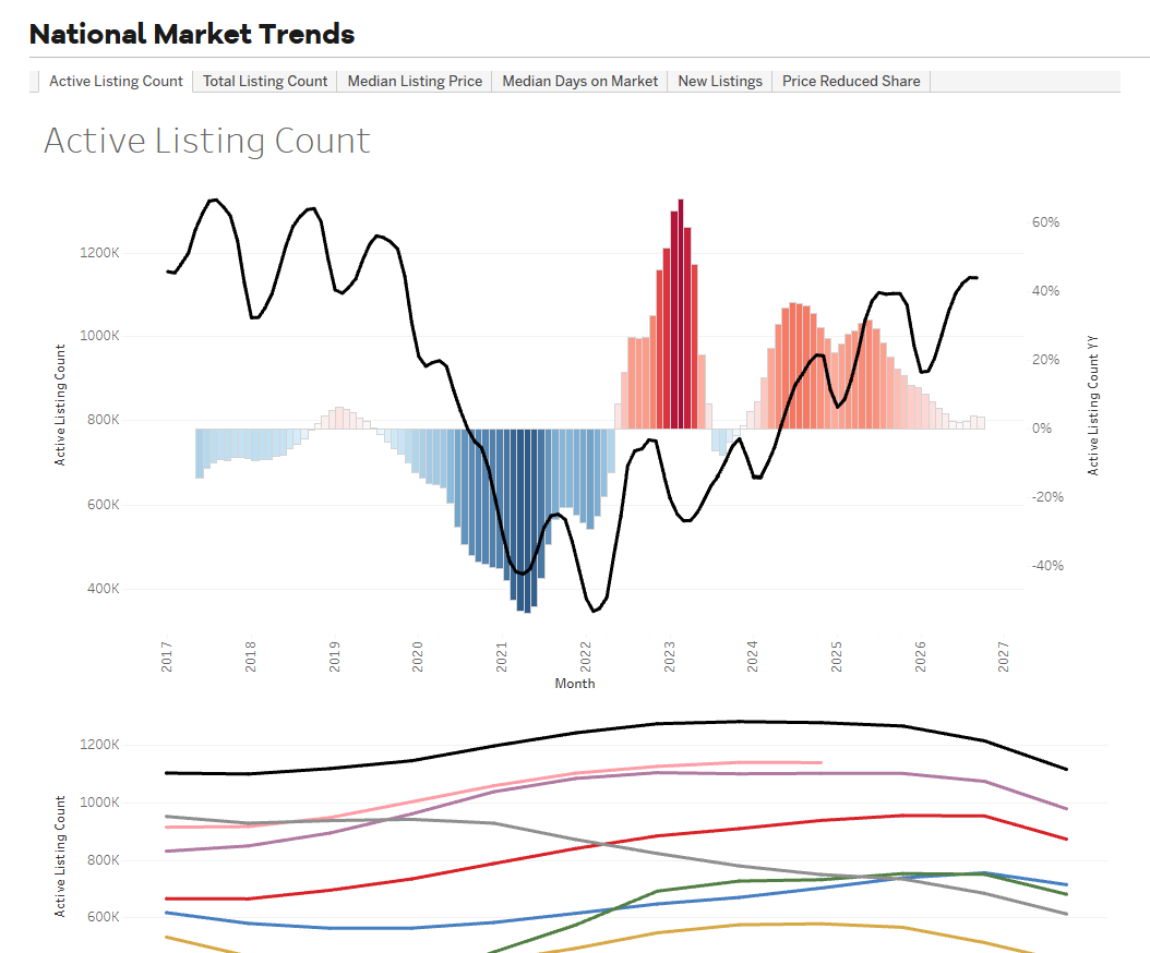 National market trends: active listing count compared with prior years