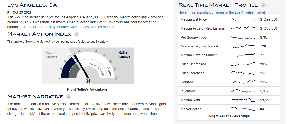 Los Angeles market action index and real-time market profile, Altos