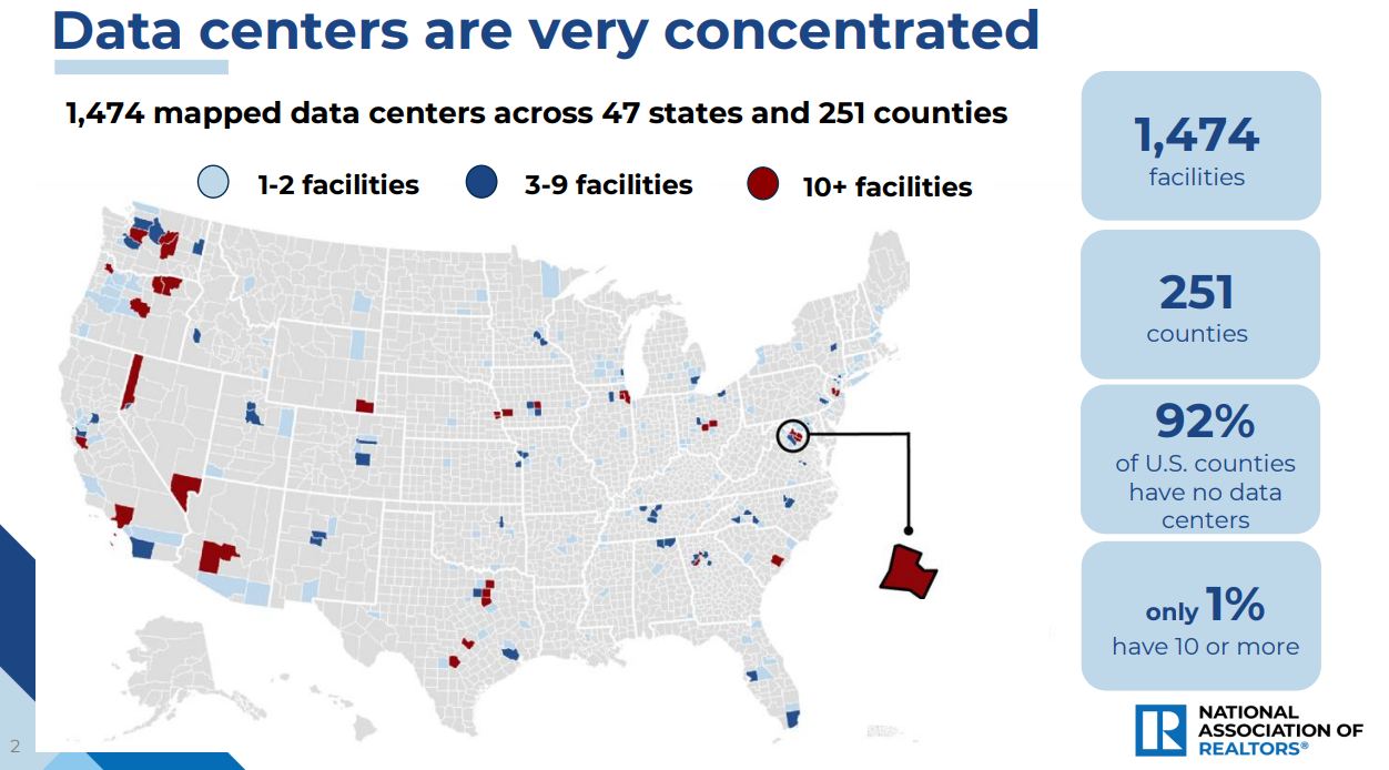 NAR: Data centers are very concentrated — 1,474 facilities across 251 counties in 47 states