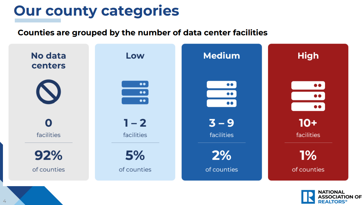 NAR county categories: 92% of counties have no data centers, 1% have 10 or more