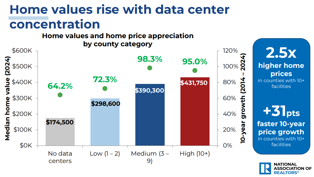 Home values rise with data center concentration: 2.5x higher home prices