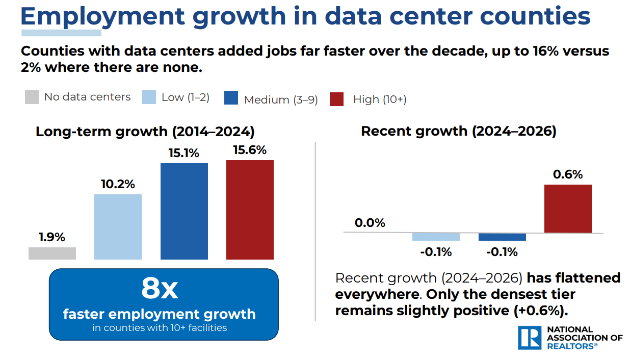 Employment growth 2014-2024: 15.6% in 10+ data center counties vs 1.9%