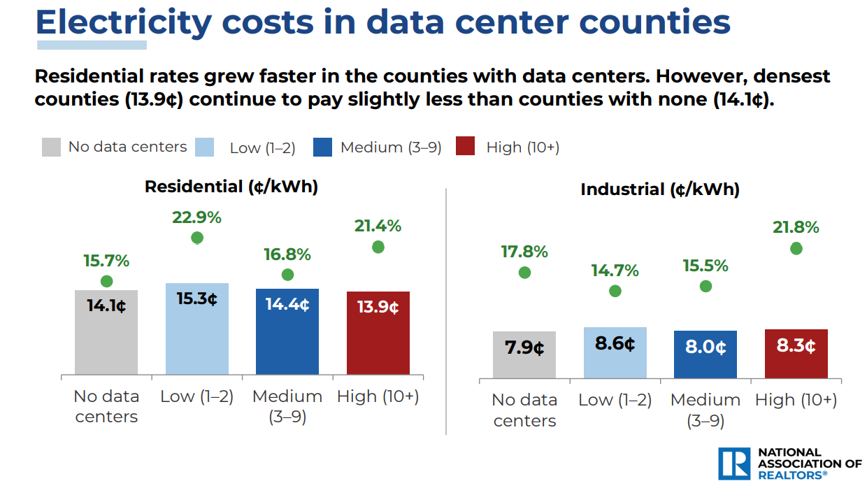 Electricity costs in data center counties: 13.9¢ vs 14.1¢ per kWh residential