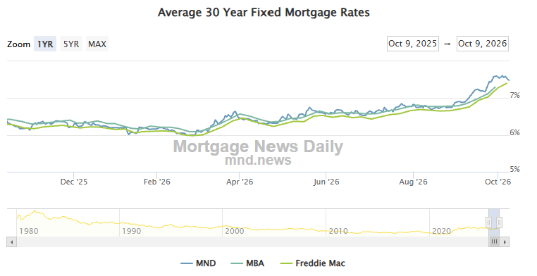 Average 30-year fixed mortgage rates, Mortgage News Daily