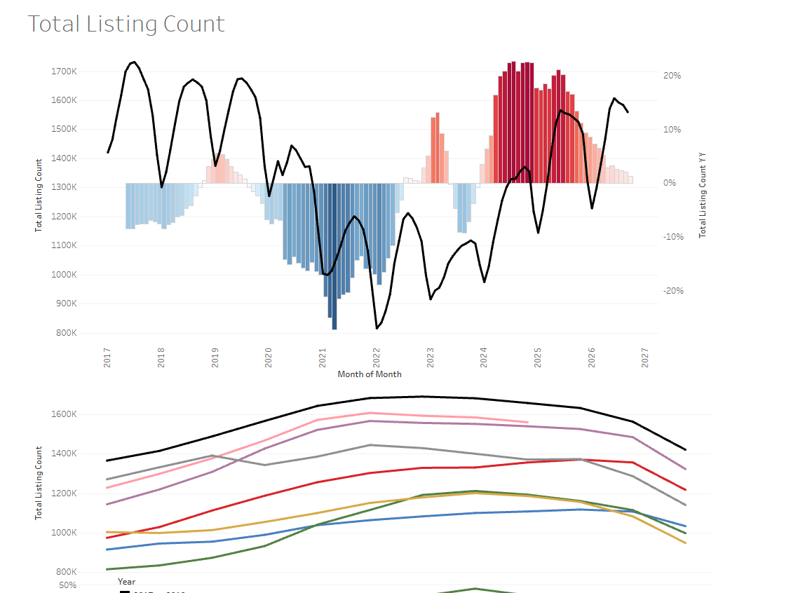 Total listing count compared with prior years