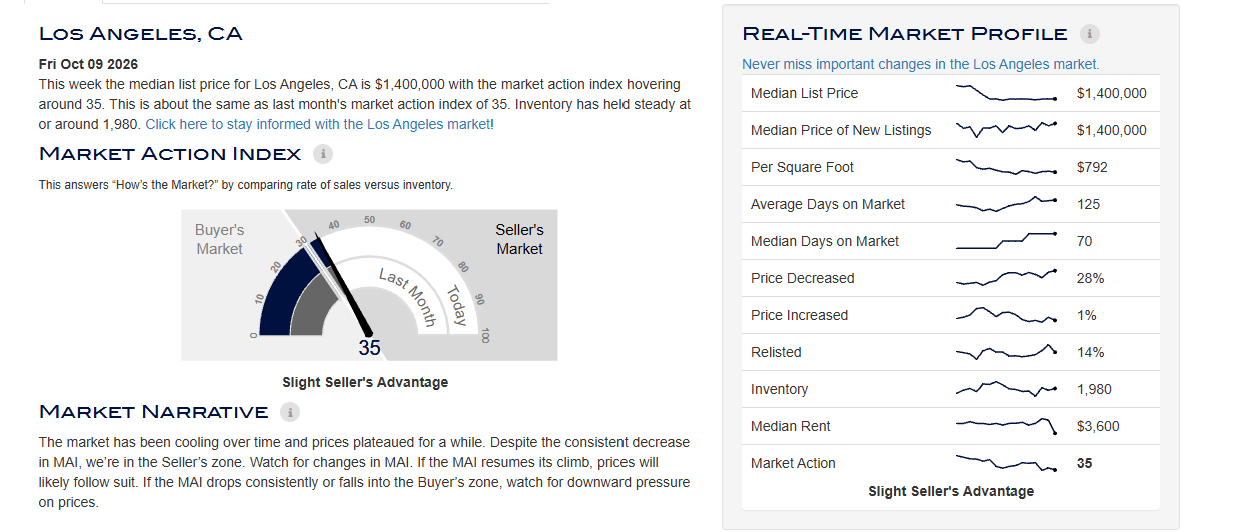 Los Angeles real-time market profile and market action index, Altos