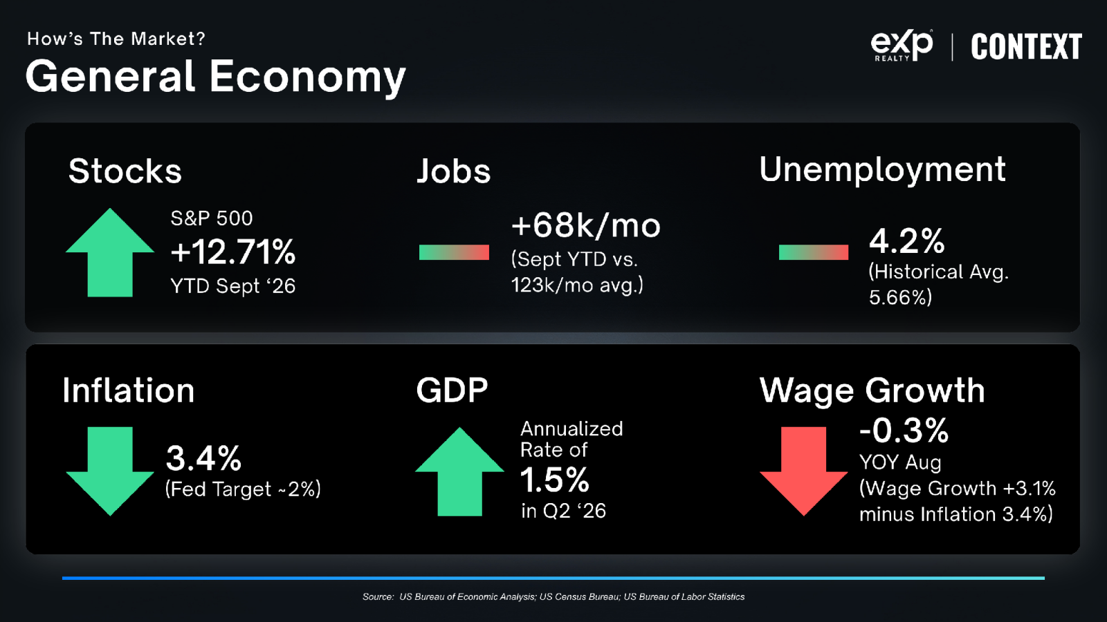 General economy dashboard: stocks, jobs, unemployment, inflation, GDP, and real wage growth