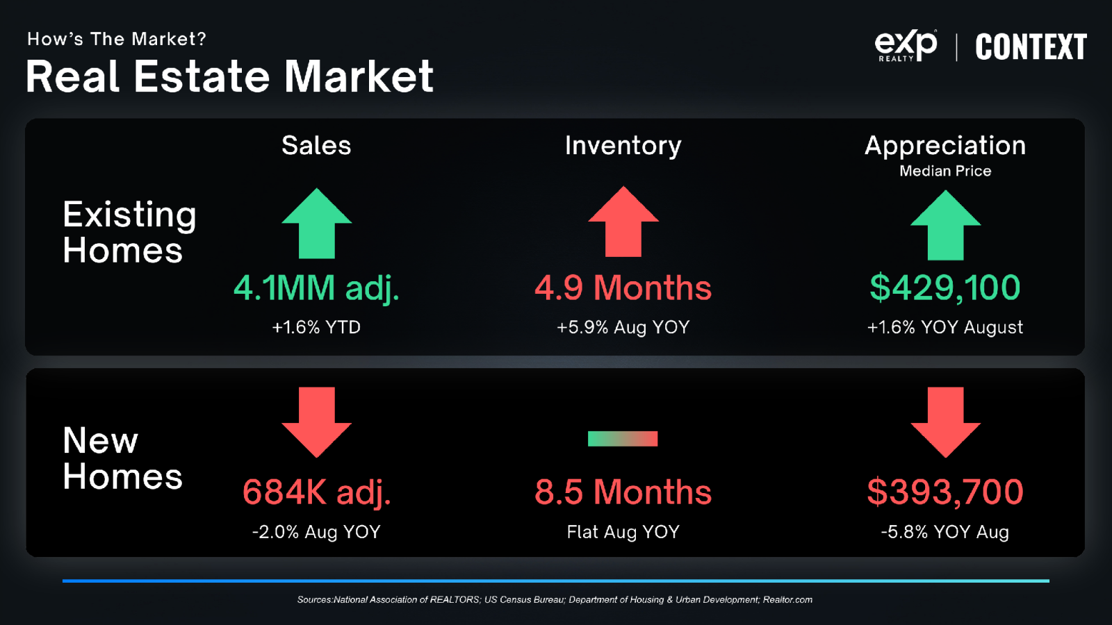 Real estate market: existing homes vs. new homes sales, inventory, and median price