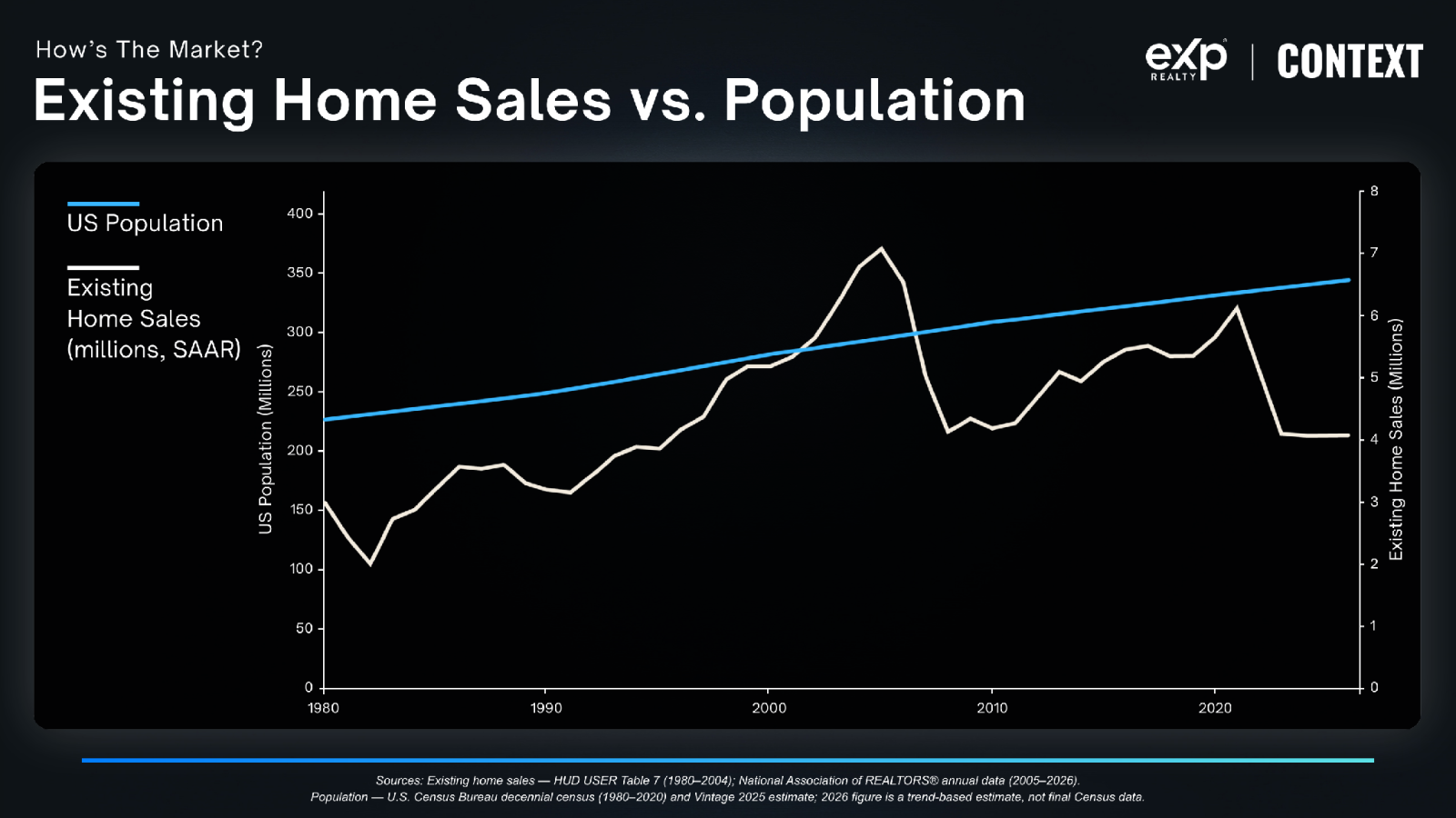 Existing home sales vs. U.S. population, 1980 to 2026
