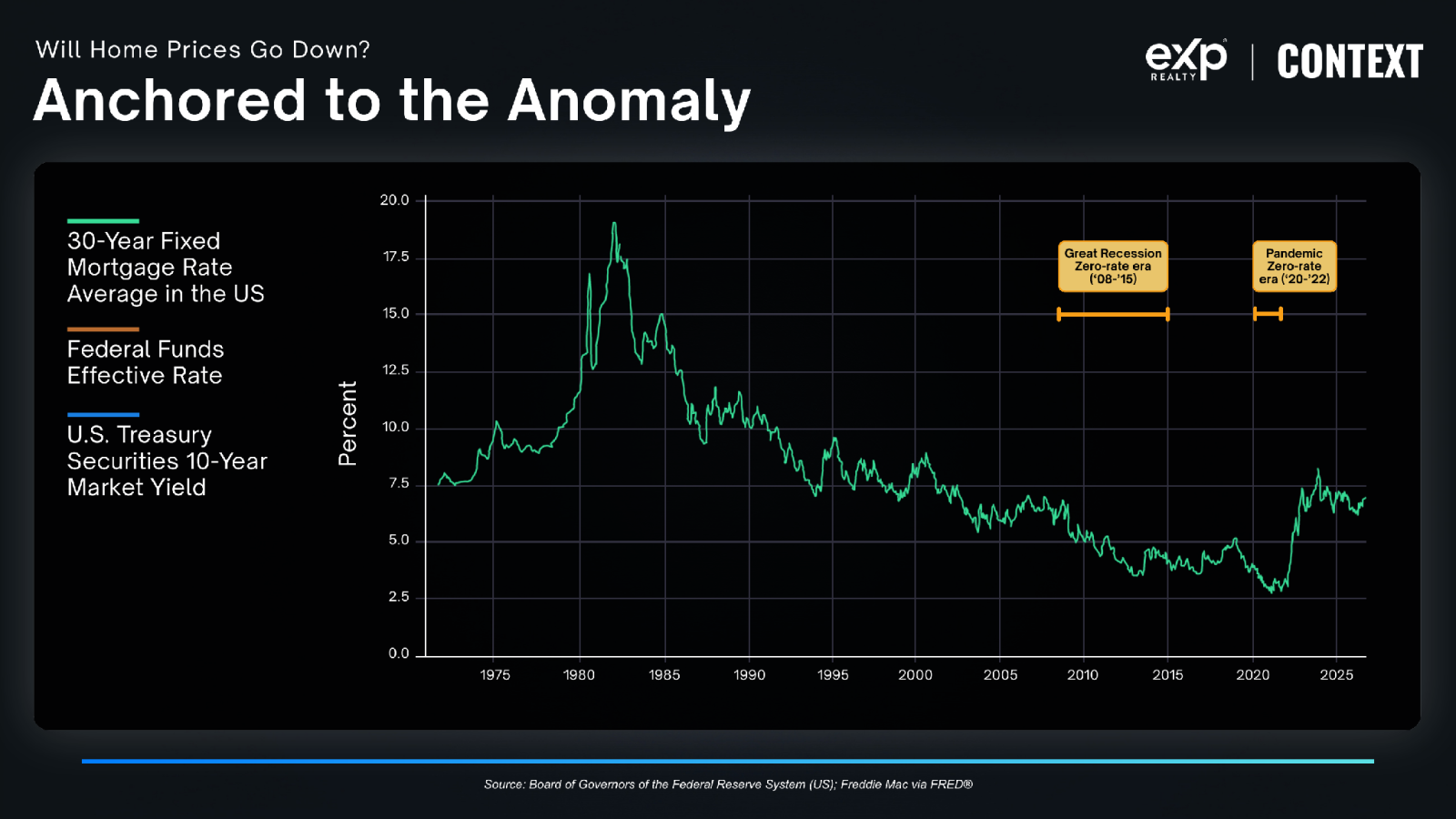 Anchored to the anomaly: 30-year fixed mortgage rate history