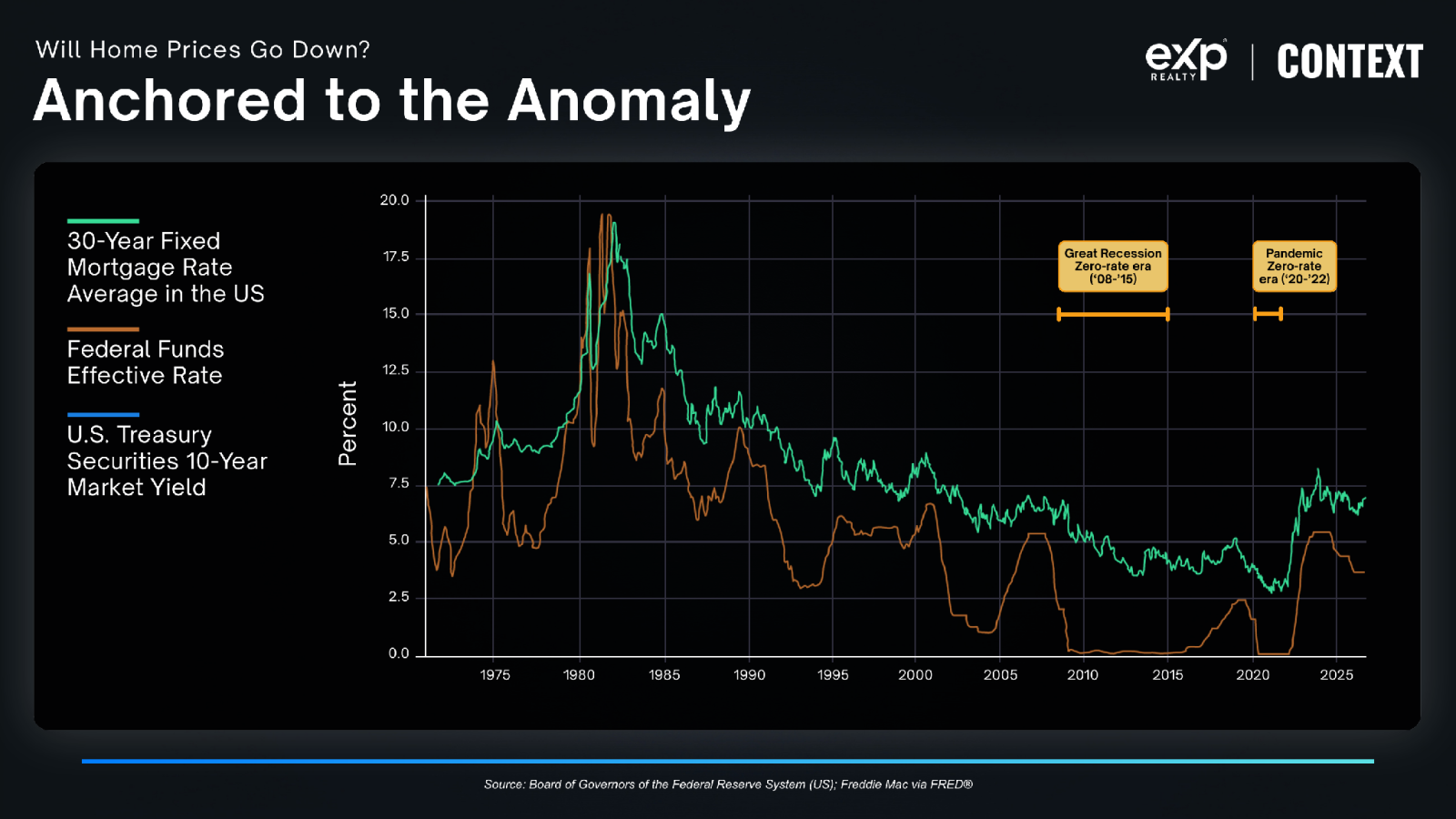 30-year mortgage rate vs. the federal funds effective rate