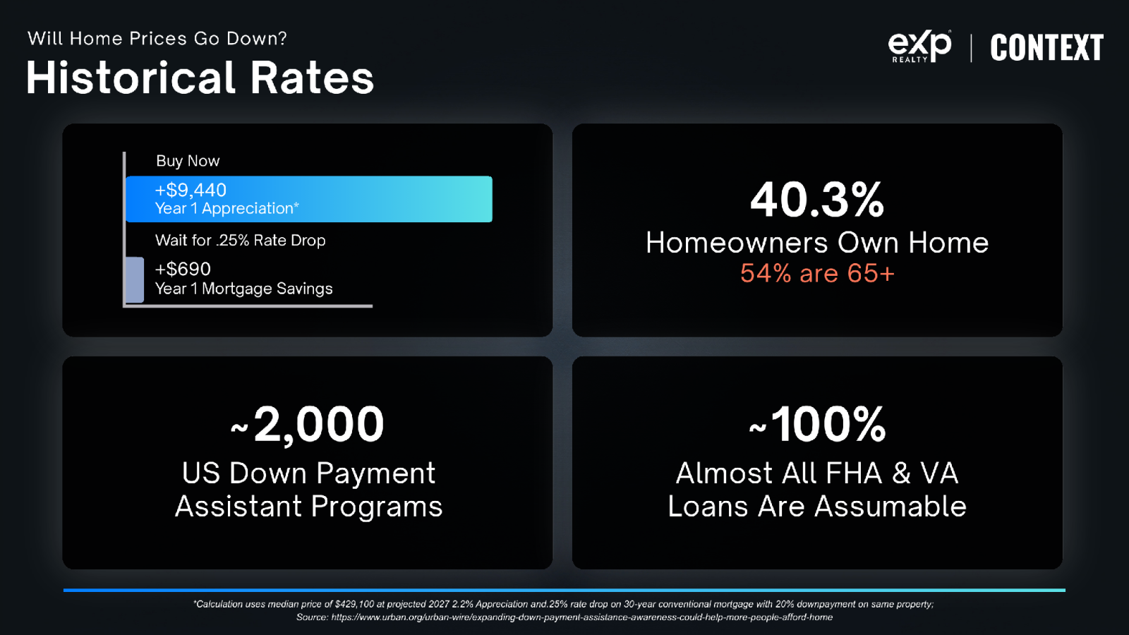 Historical rates: buy now vs. wait, free-and-clear owners, down payment assistance, assumable loans
