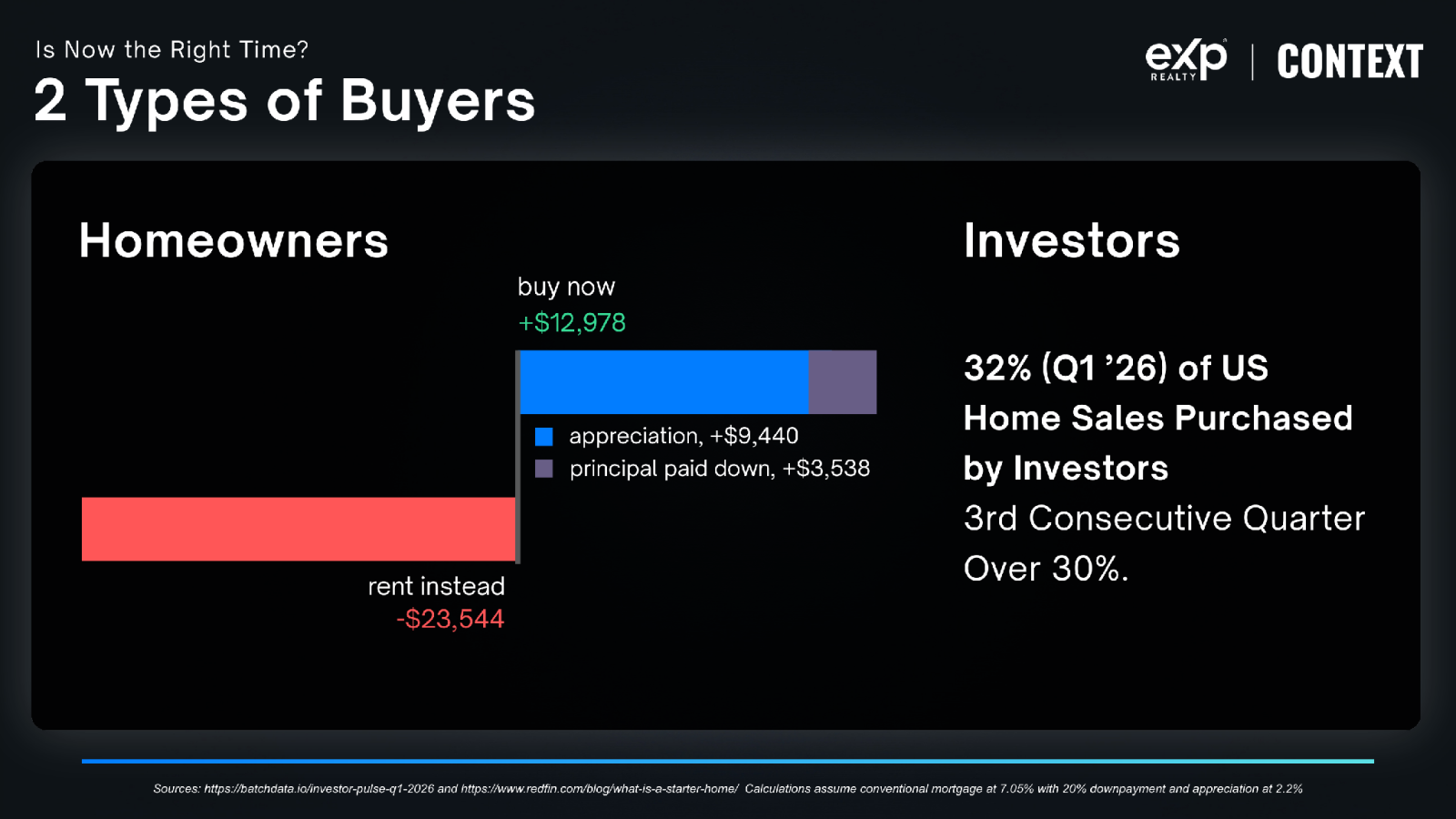 Two types of buyers: homeowners vs. investors