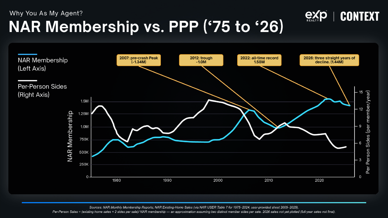 NAR membership vs. per-person sales, 1975 to 2026