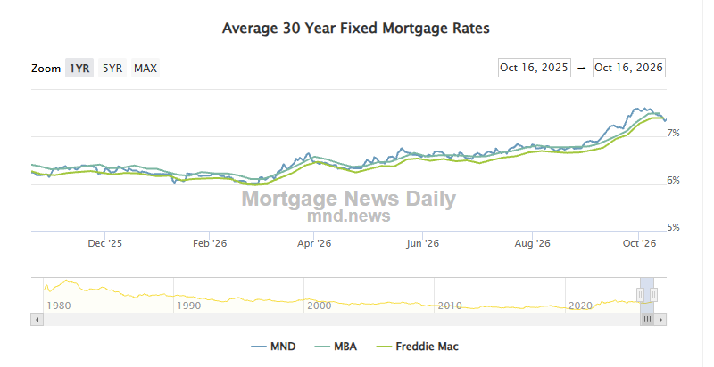 Average 30-year fixed mortgage rates, Mortgage News Daily