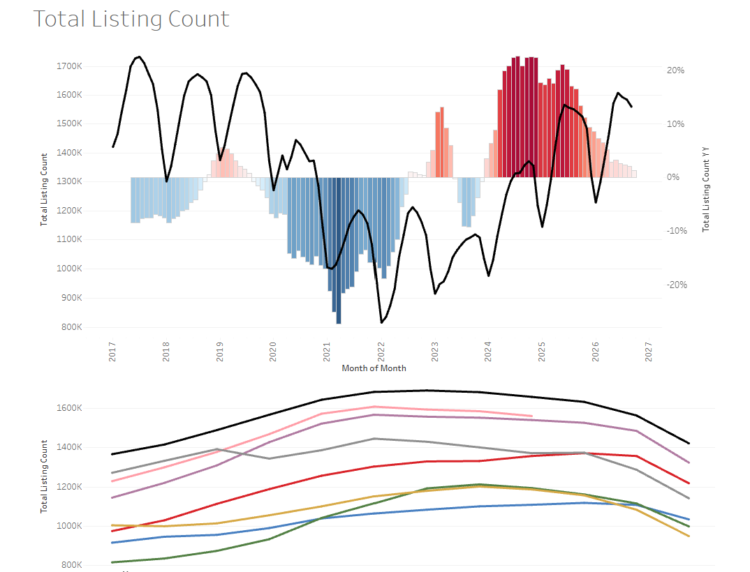 Total listing count compared with prior years
