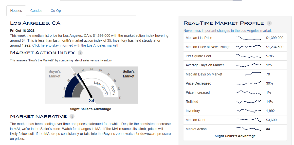 Los Angeles market action index and real-time market profile, Altos