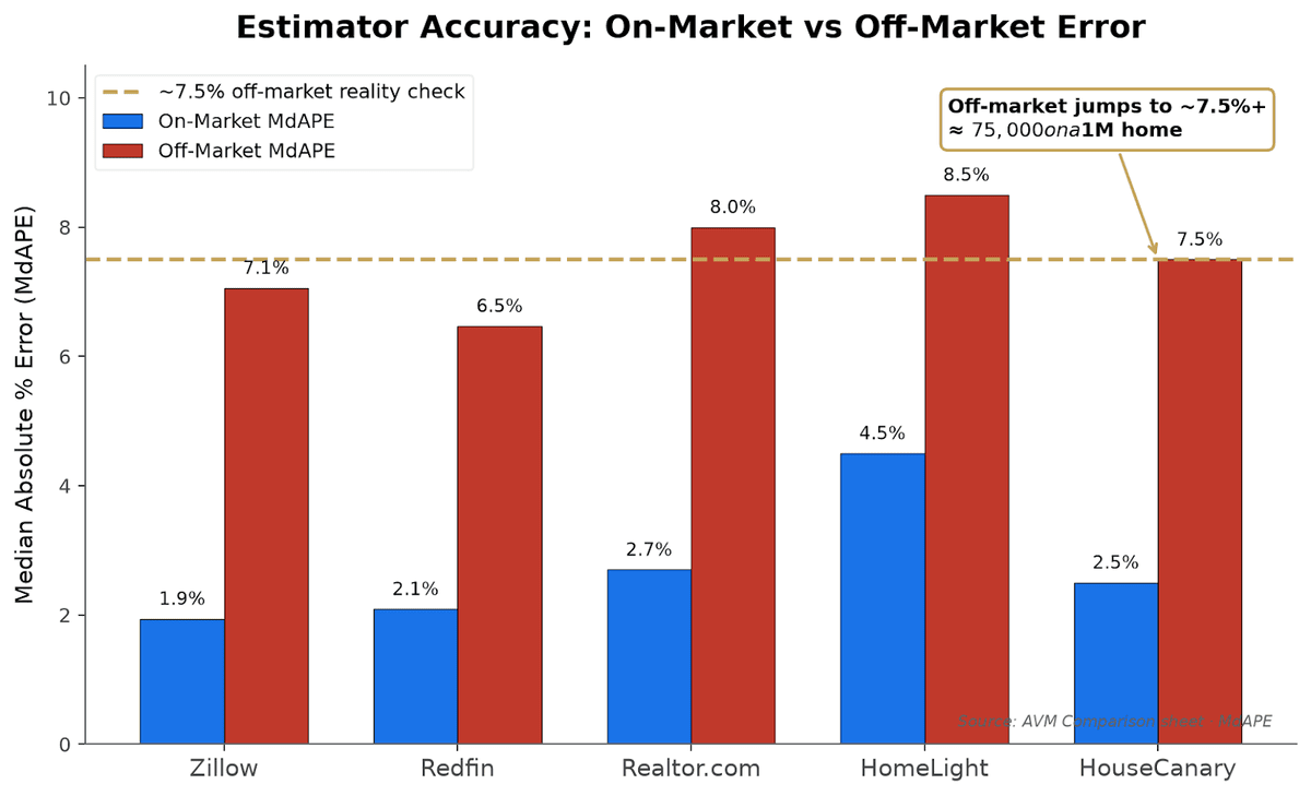 Estimator accuracy on-market vs off-market: median absolute percent error across Zillow, Redfin, Realtor.com, HomeLight, and HouseCanary; off-market ~7.5% ≈ $75,000 on a $1M home