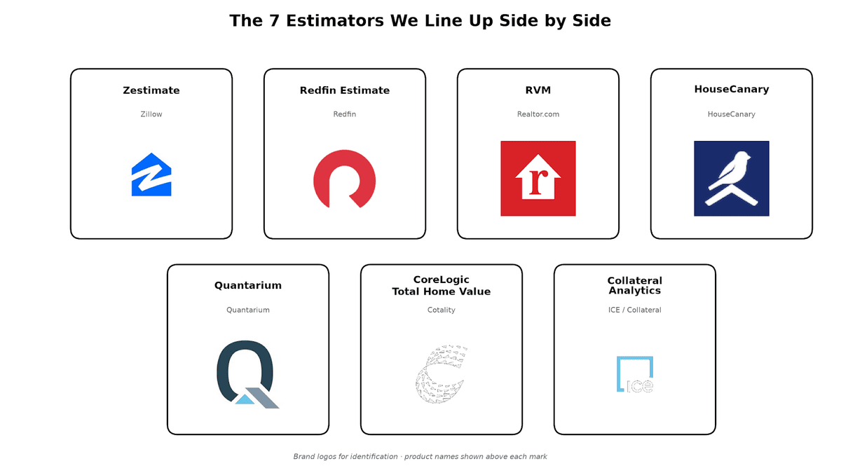 Seven primary AVMs compared side by side for a baseline valuation spread