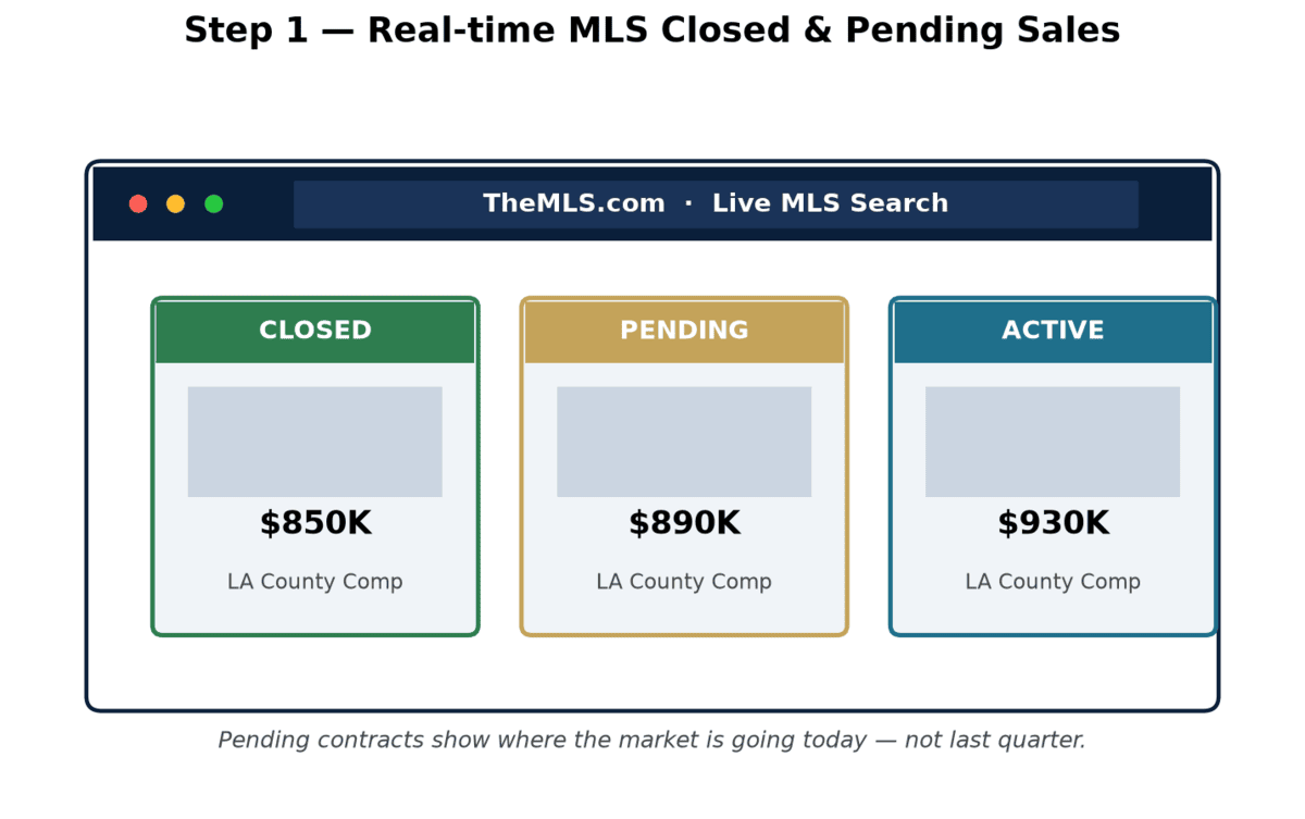 Step 1 graphic: real-time MLS closed and pending sales