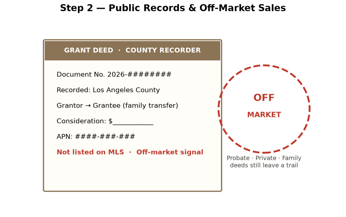 Step 2 graphic: public records and off-market sales