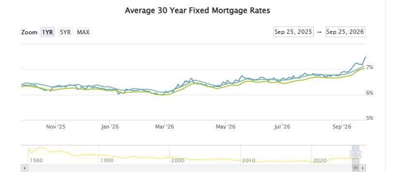 Average 30-year fixed mortgage rates chart — closing at 7.49%