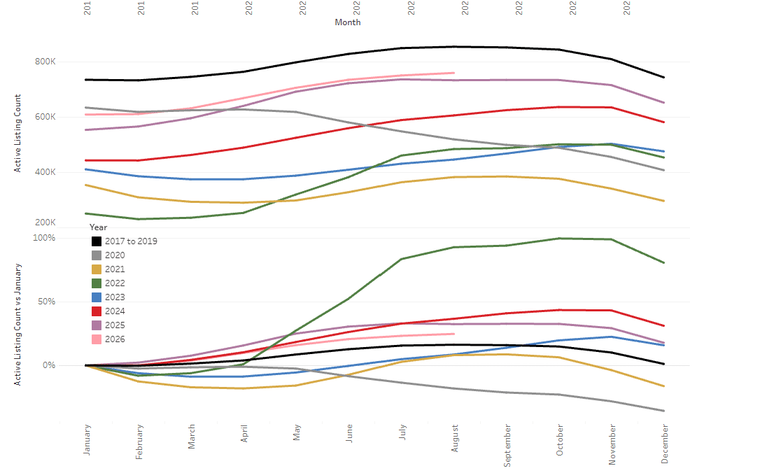 National housing inventory supply chart
