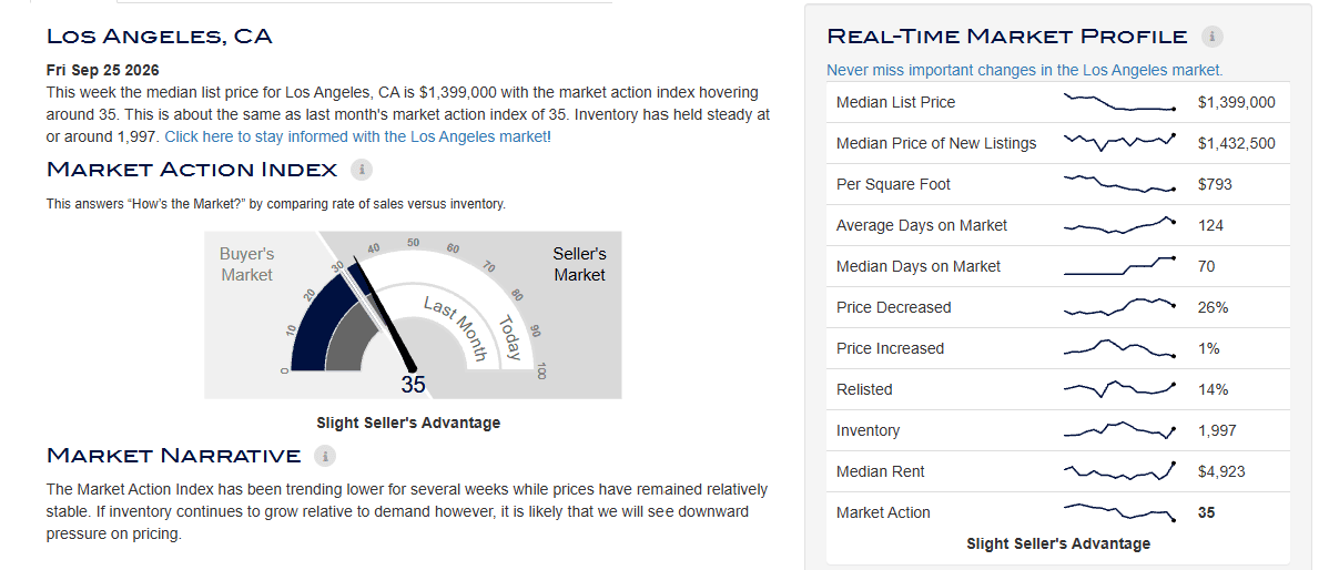Los Angeles Altos market data — seller-favoring market score near 35
