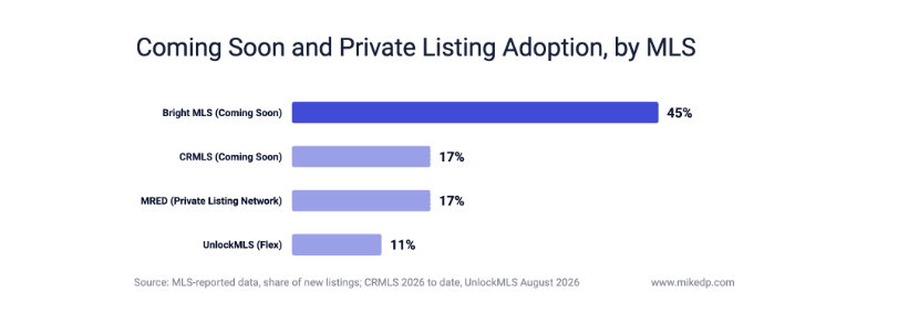 Bright MLS Coming Soon listings share vs other MLS groups