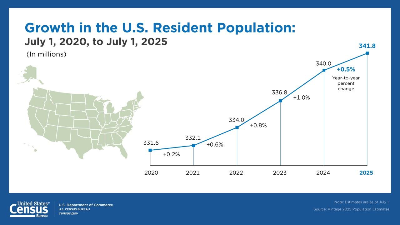 U.S. Census: resident population grew from 331.6 million in 2020 to 341.8 million in 2025