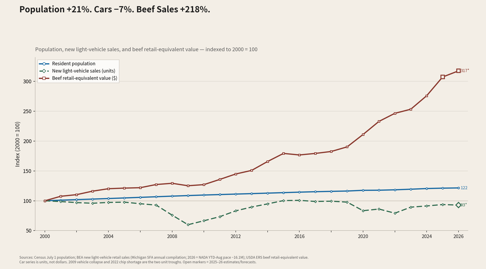 Chart: Population +21%, cars –7%, beef sales +218% indexed since 2000