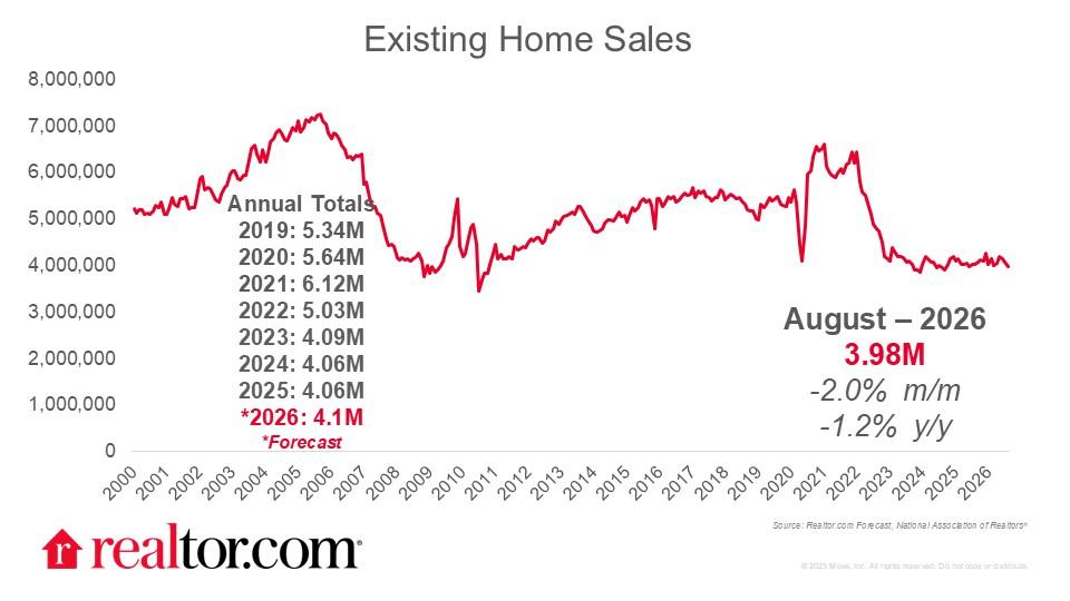 Existing home sales chart: 6.12M in 2021 down to 3.98M