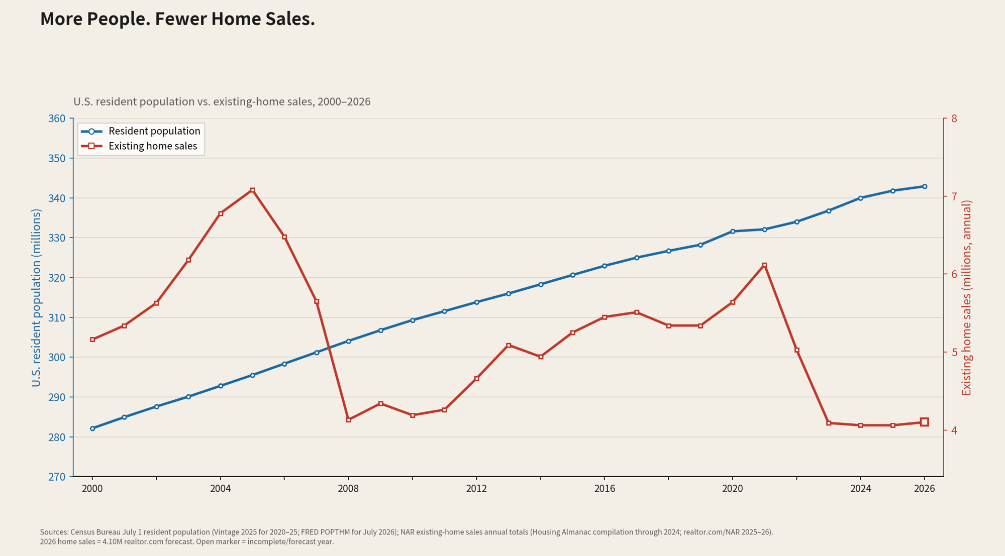 More People. Fewer Home Sales. — U.S. population vs. existing-home sales, 2000–2026
