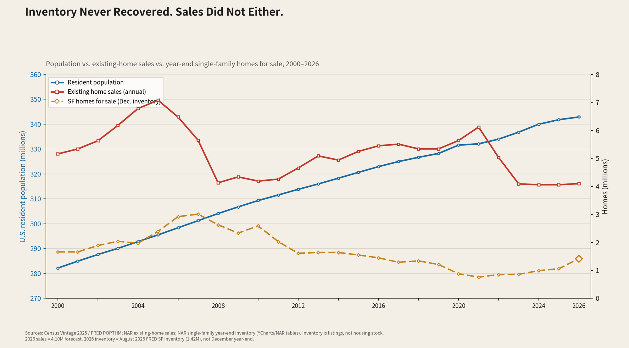 Inventory Never Recovered. Sales Did Not Either. — population vs. sales vs. single-family inventory