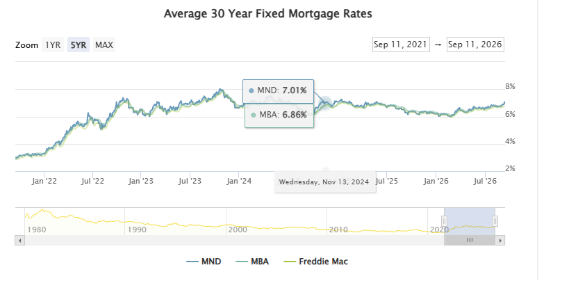 Average 30-year fixed mortgage rates, September 2021–2026