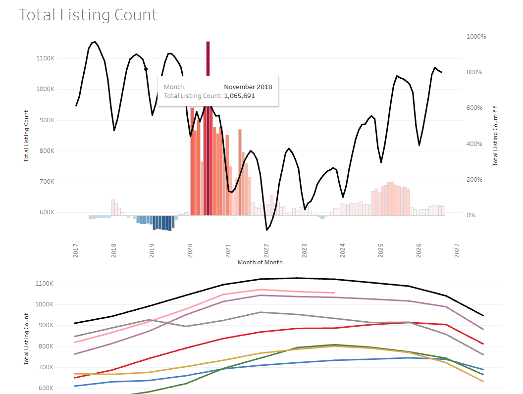 Total listing count — inventory time series and seasonal comparison