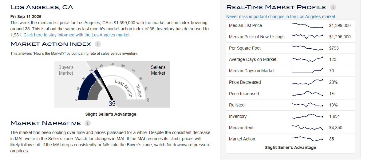 Los Angeles Altos Market Action Index at 35 — slight seller’s advantage, September 11, 2026