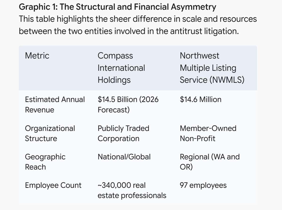 Compass $14.5 billion versus NWMLS $14.6 million