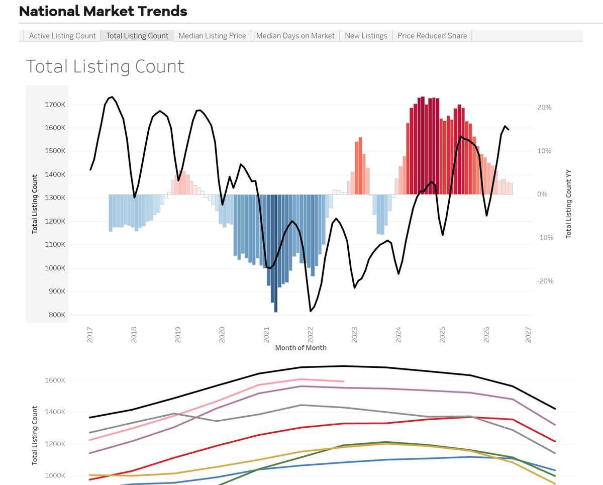Mortgage rates this week
